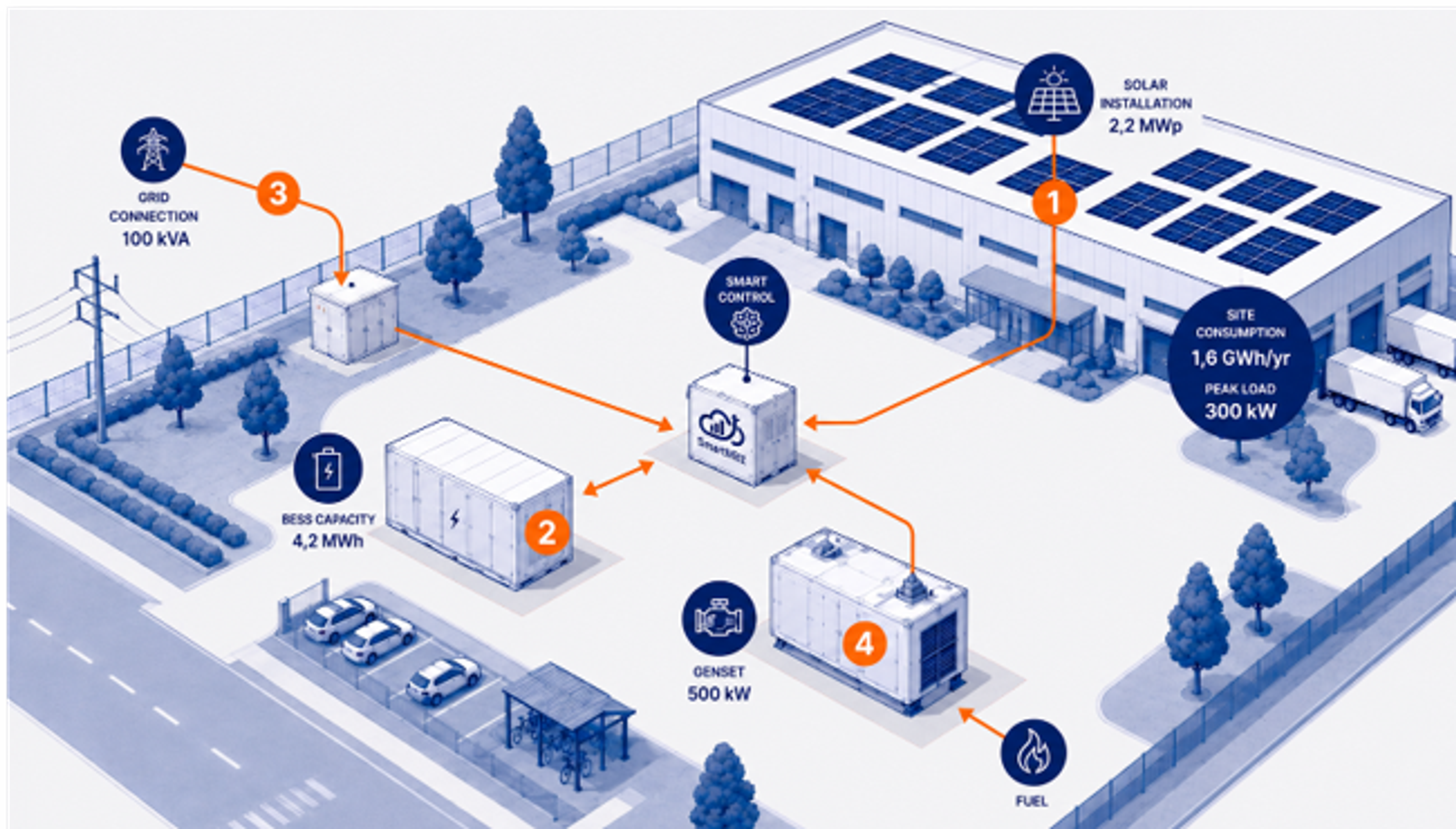PowerGuard infographique: batterie, panneaux solaires etc connectés.