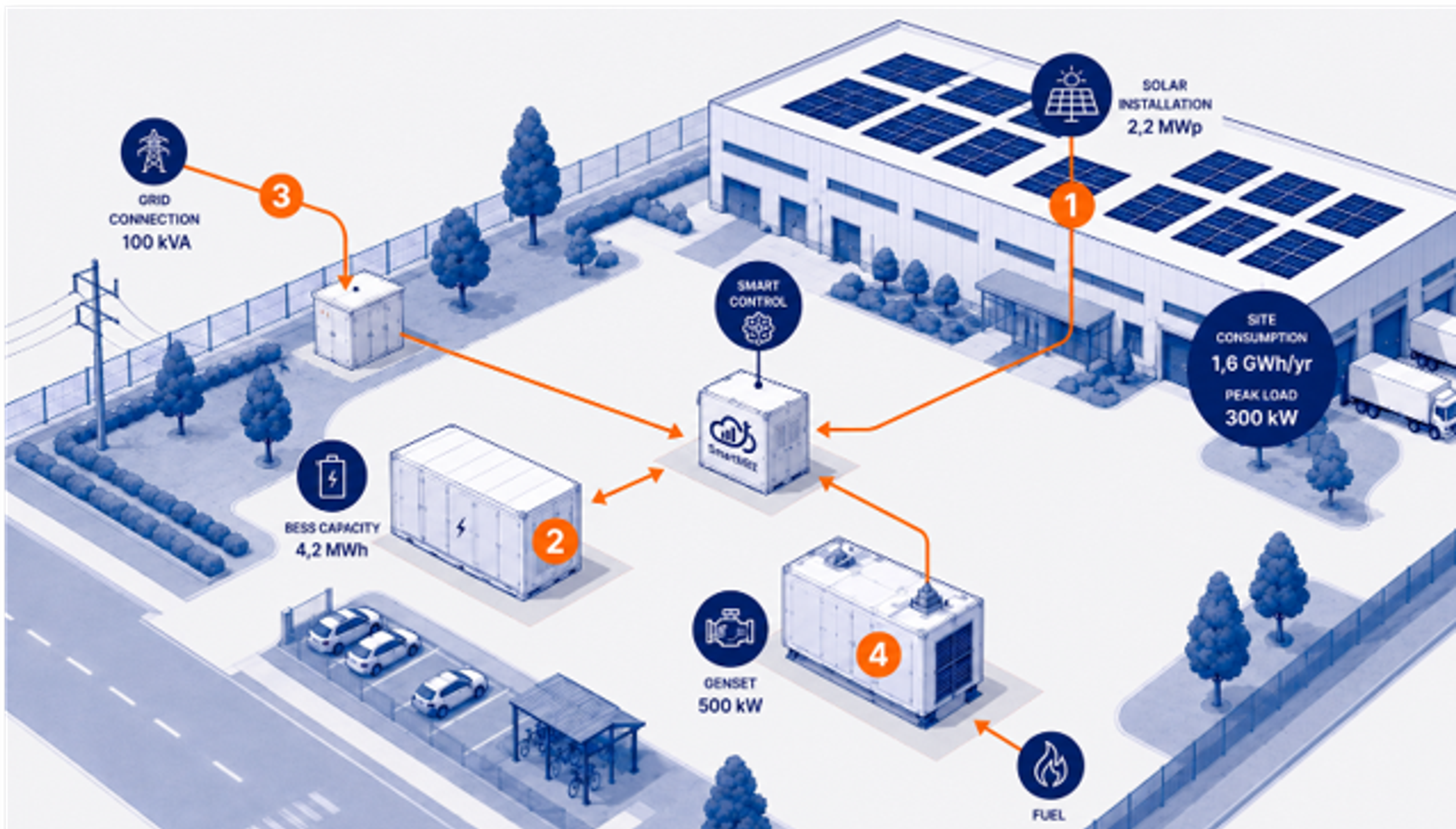 PowerGuard: infographic van een bedrijfssite met batterij, zonnepanelen, laadstation ...