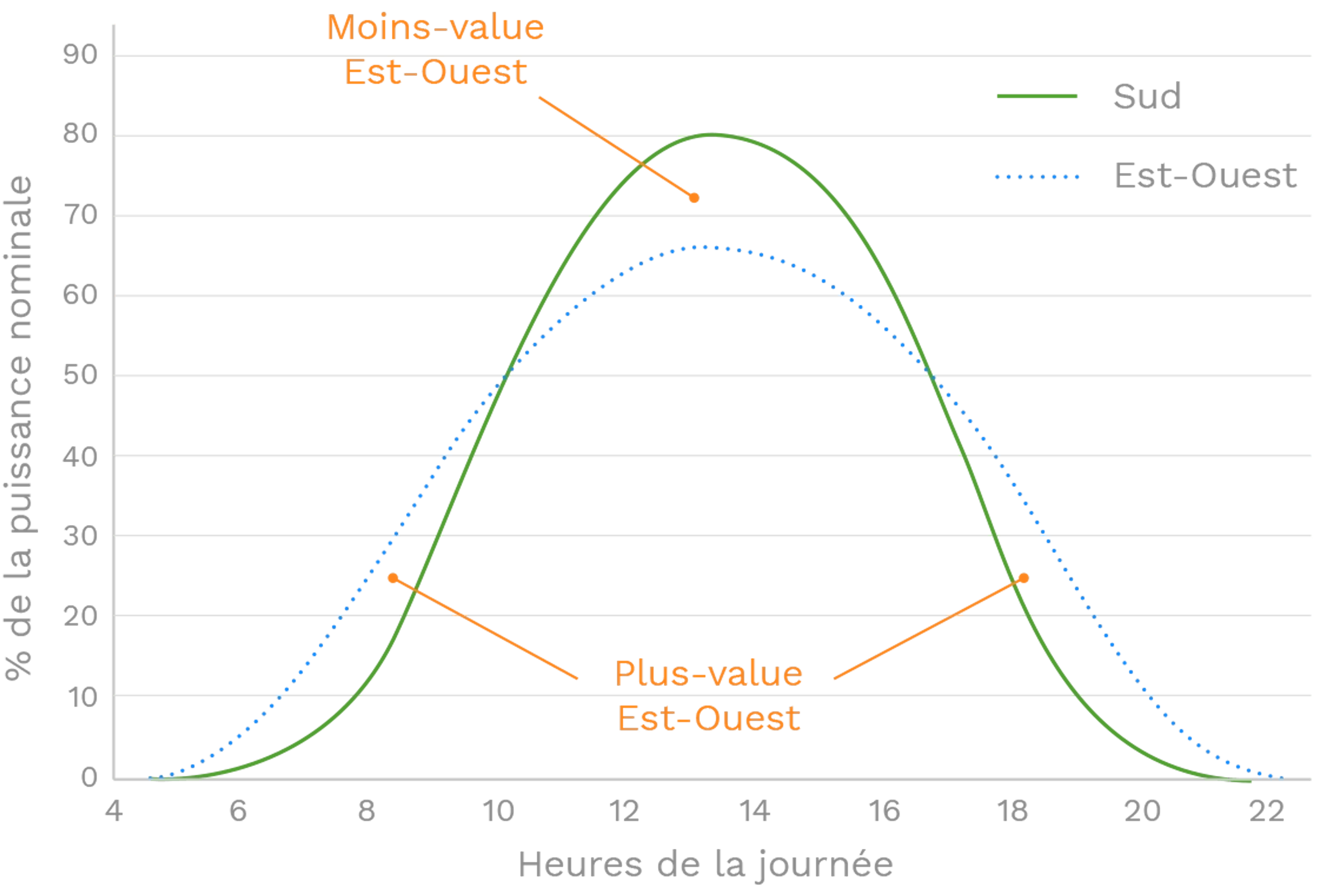 Graphique montrant le rendement de panneaux solaires