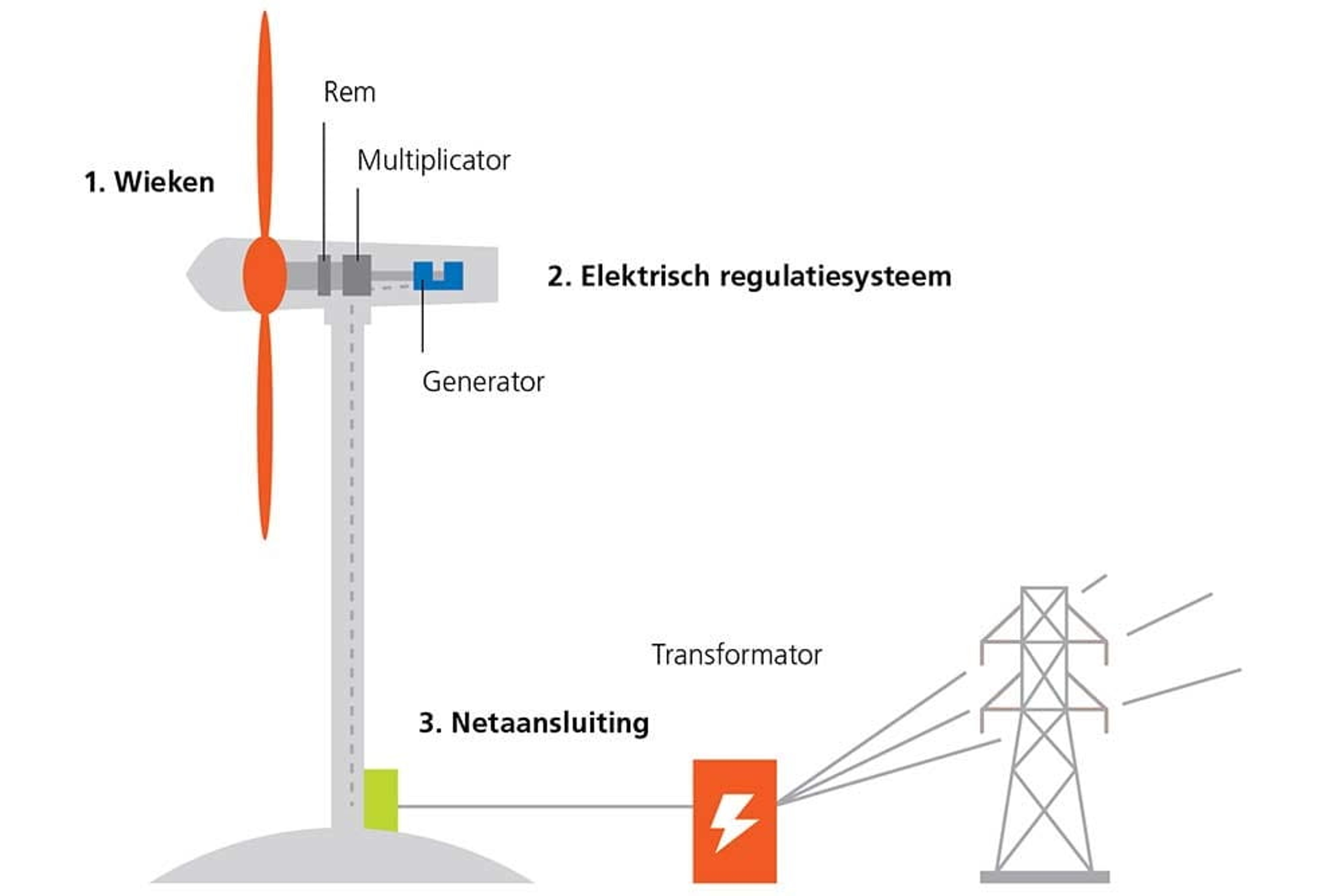 Betrouwbare en krachtige windturbines