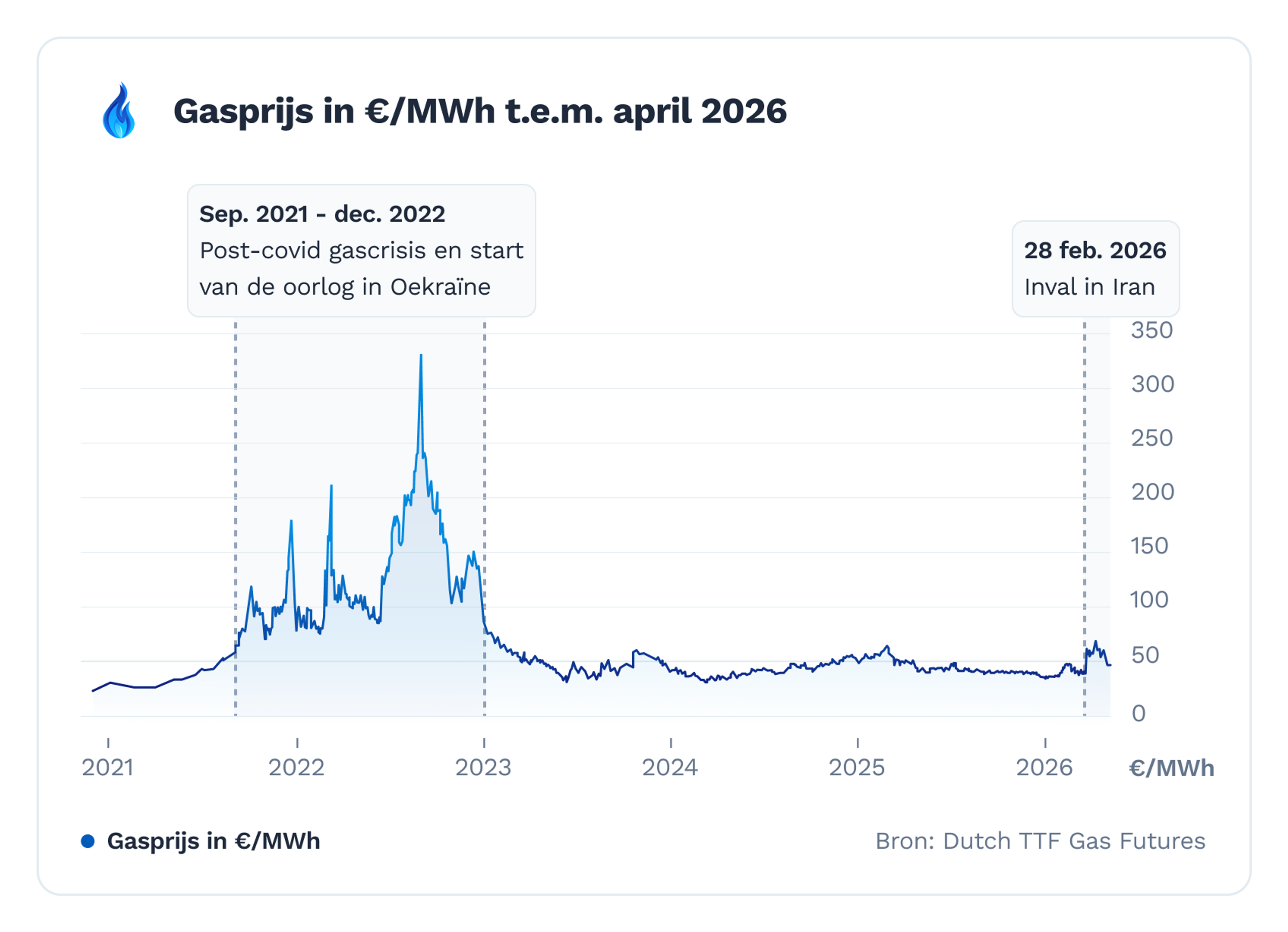 Grafiek gasprijs in MWh sinds 2021 in Nederland, bron ICE TTF Gas Futures