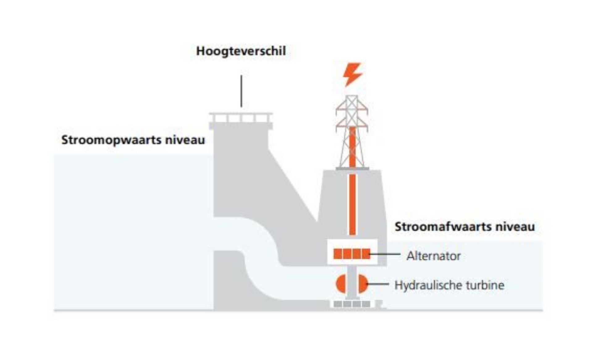 Turbines met verticale as - schema