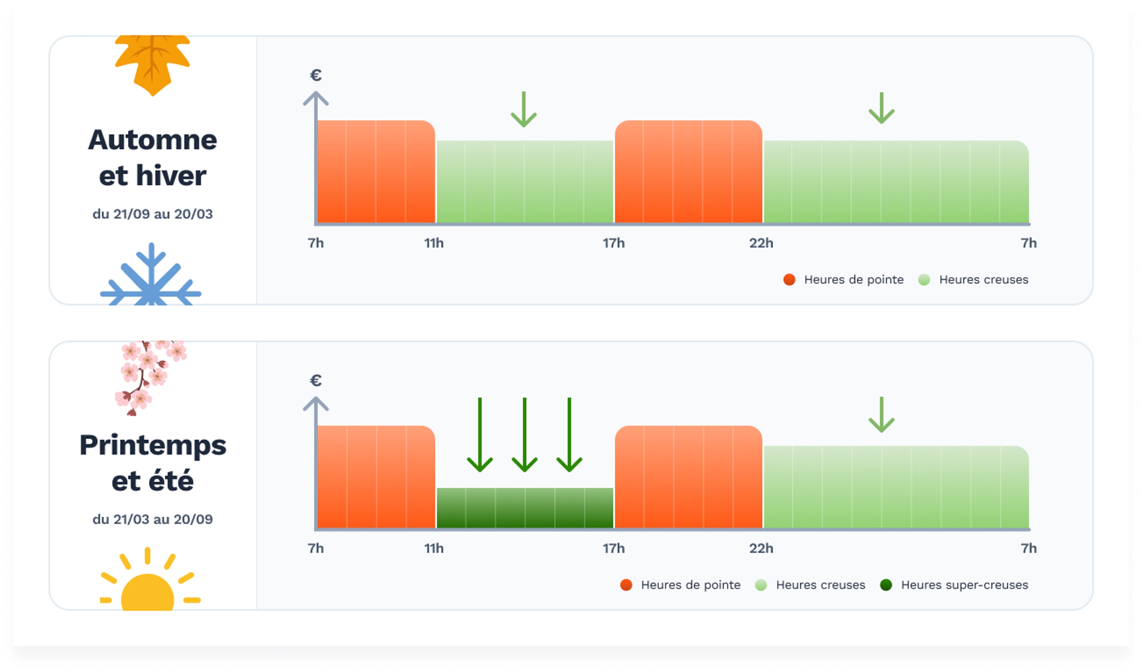 Infographie SmartFlex avec 2 niveaus: automne/hiver et printemps/été plus indications en couleurs des heures de pointe, heures creuses et super-creuses.
