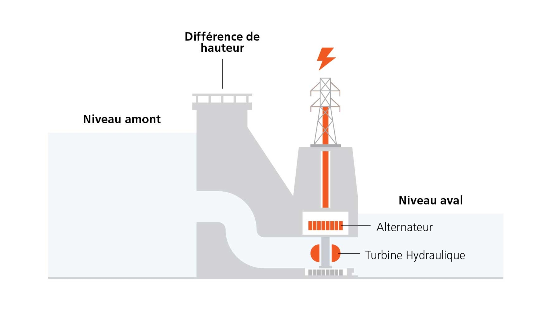 Turbines à axe vertical avec le niveau amont et aval, la différence de hauteur, l'at