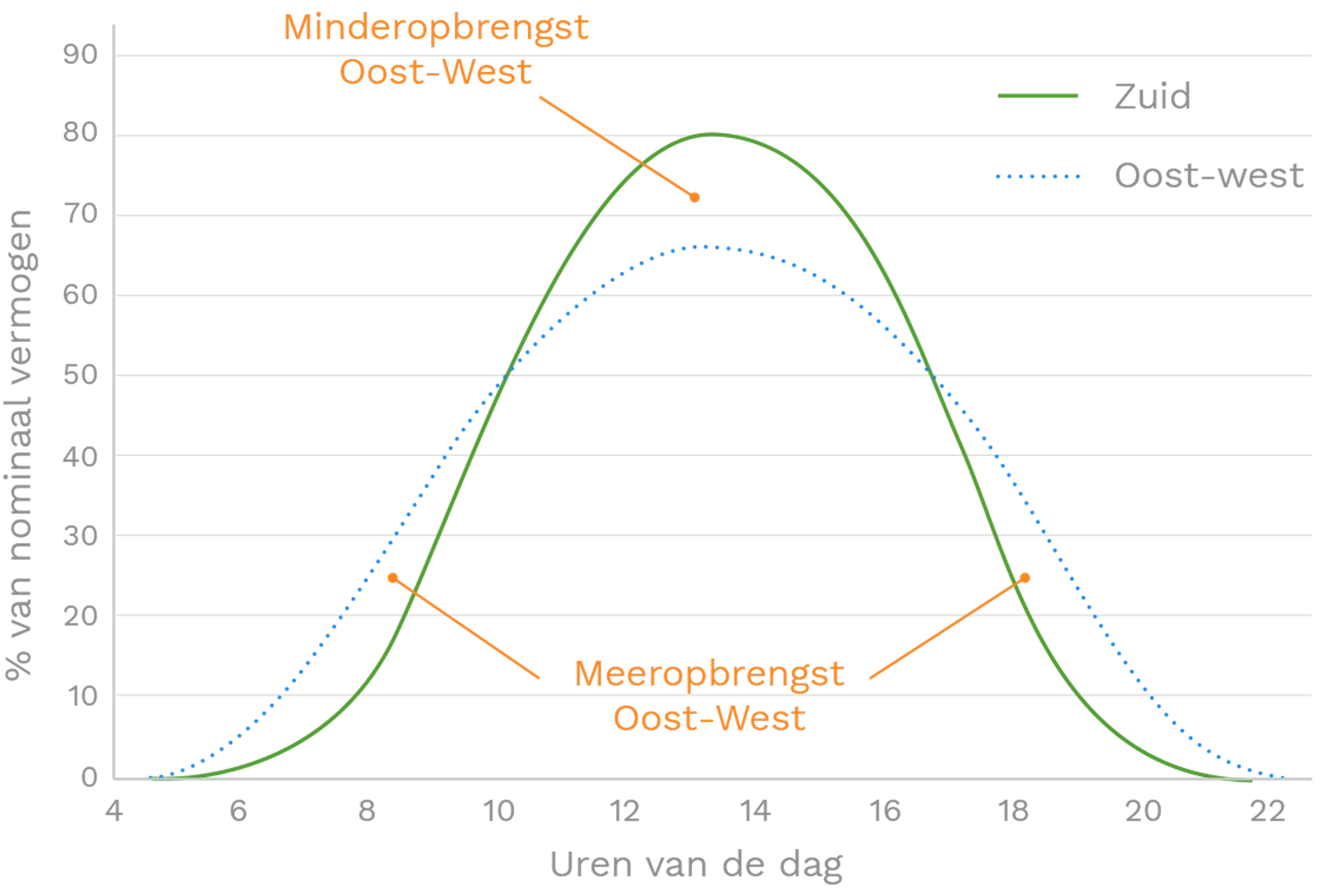 Grafiek opbrengst zonnepanelen volgens de oriëntatie: zuid, oost, west.