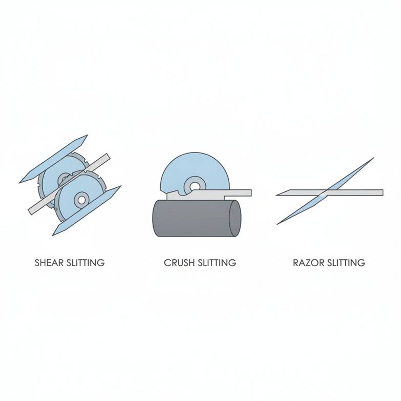 A set of diagrams comparing the knife profiles and actions of shear slitting, crush cutting, and razor slitting.