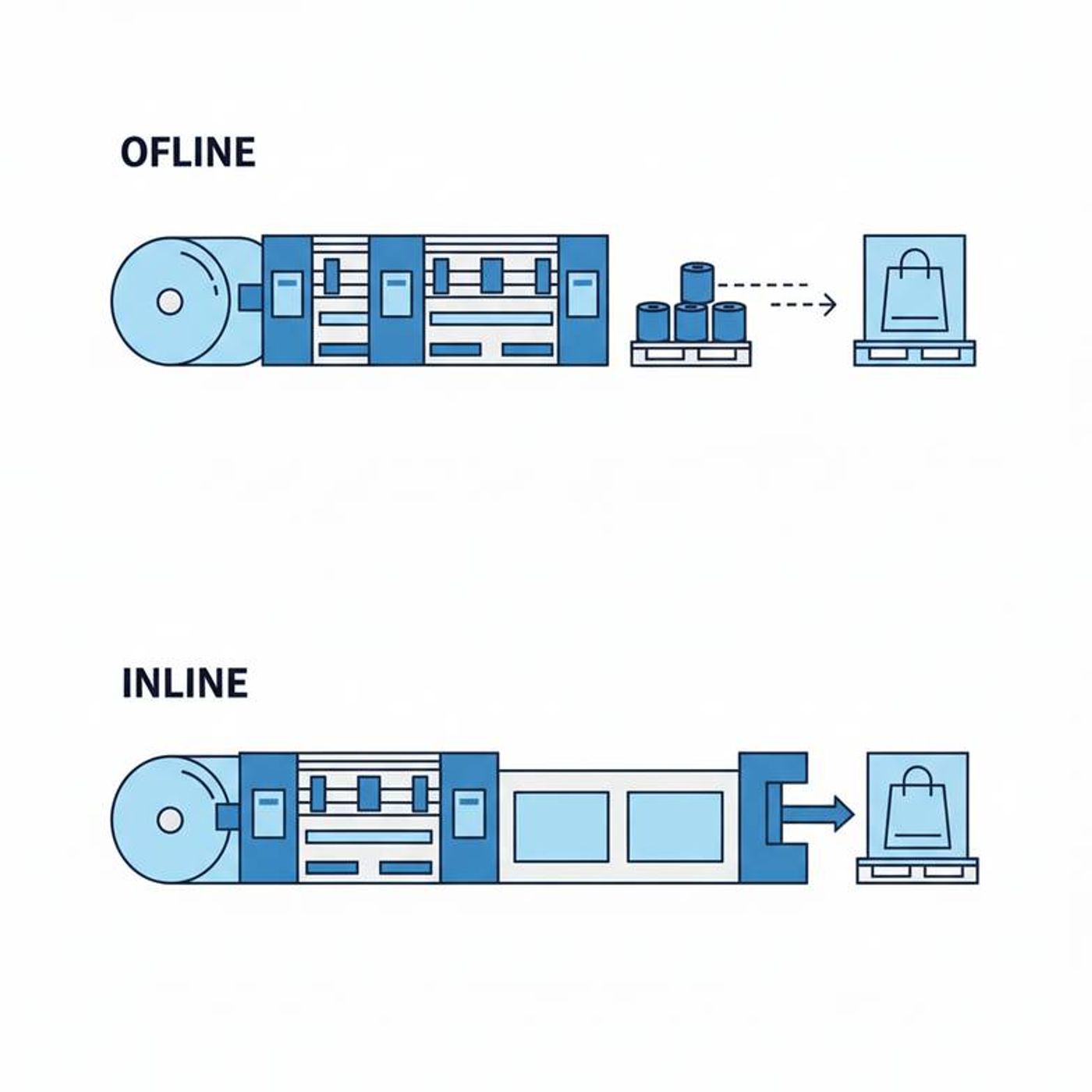 A diagram comparing an offline jumbo roll slitter setup versus an inline slitting unit for paper bag making.