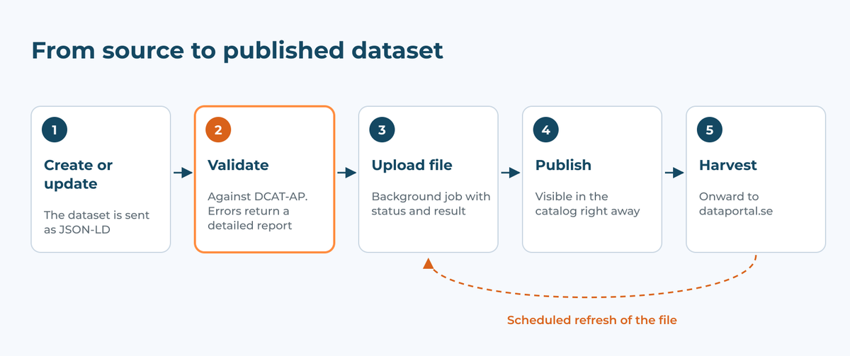 Five steps: create or update the dataset, validate against DCAT-AP, upload the file, publish and harvest to dataportal.se, with a scheduled refresh of the file.