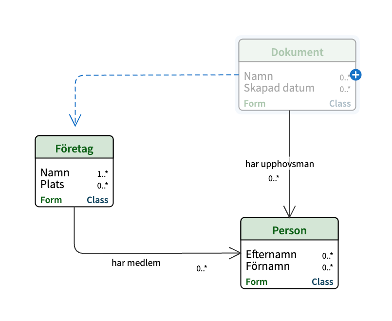 Diagram i Models där pilar visar fältrelationer mellan Dokument, Företag och Person