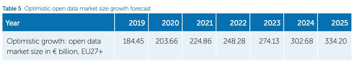 EDP Growth Forecast