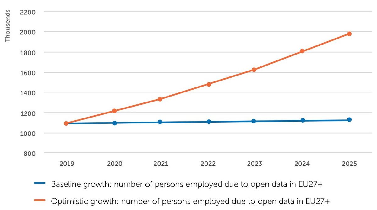 EDP Employed Data