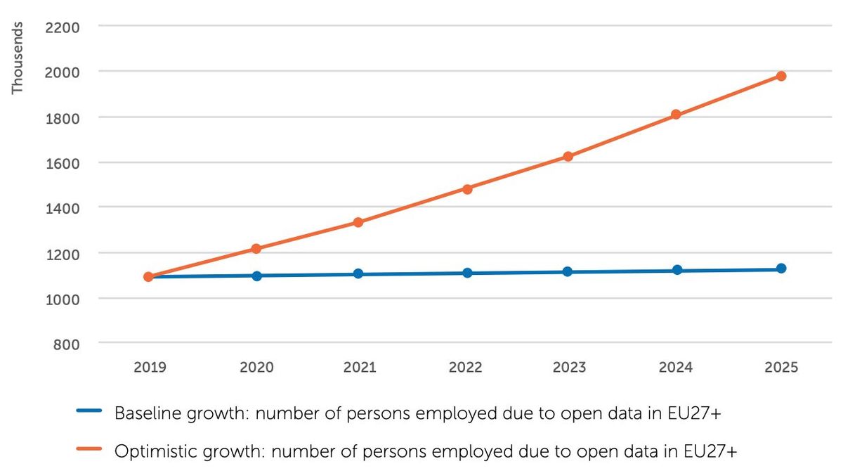 EDP Employed Data