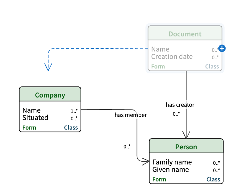 Diagram in Models with arrows showing field relations between Document, Company and Person