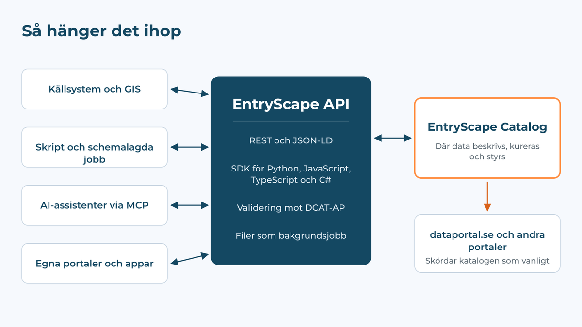 Diagram: källsystem, skript, AI-assistenter och egna portaler kopplas via EntryScape API till EntryScape Catalog, som skördas av dataportal.se och andra portaler.