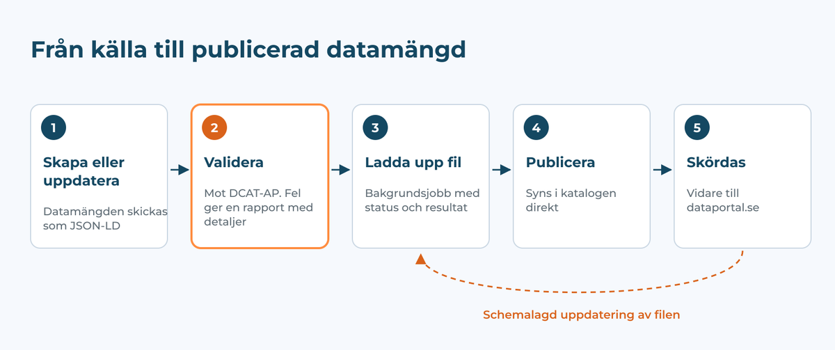 Fem steg: skapa eller uppdatera datamängden, validera mot DCAT-AP, ladda upp filen, publicera och skördas till dataportal.se, med schemalagd uppdatering av filen.