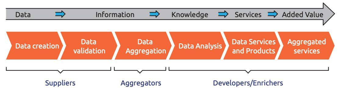 EDP Data Value Chain Archetypes