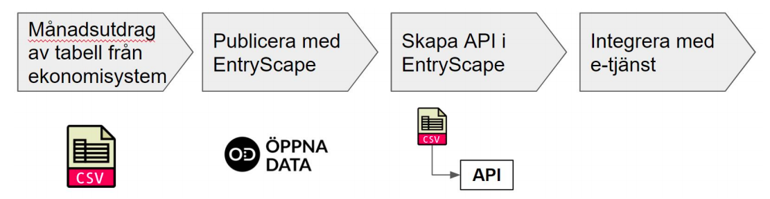 Fakturor Flöde