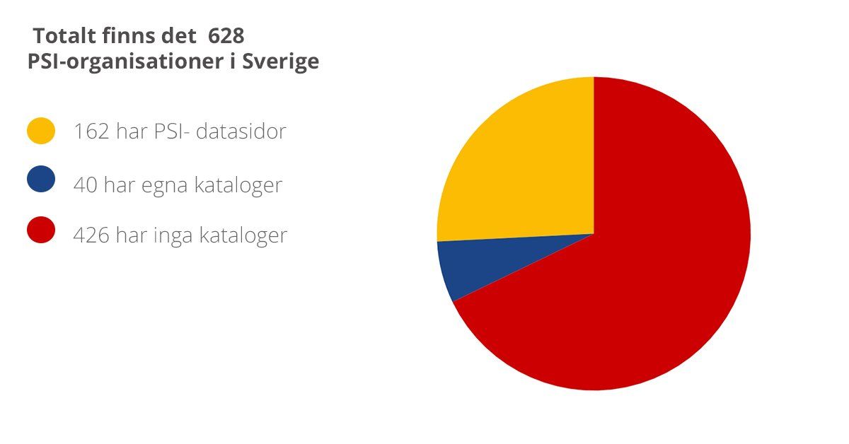 PSI organisationer