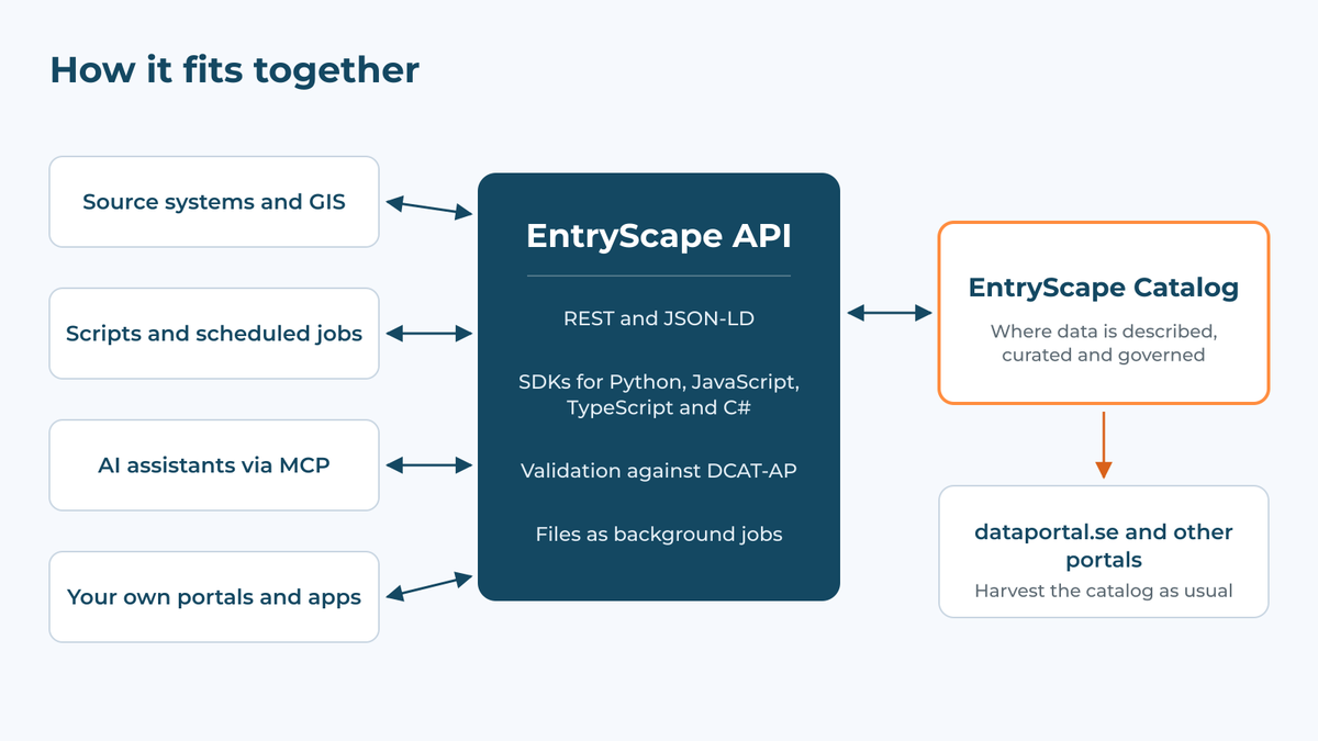Diagram: source systems, scripts, AI assistants and your own portals connect through EntryScape API to EntryScape Catalog, which is harvested by dataportal.se and other portals.