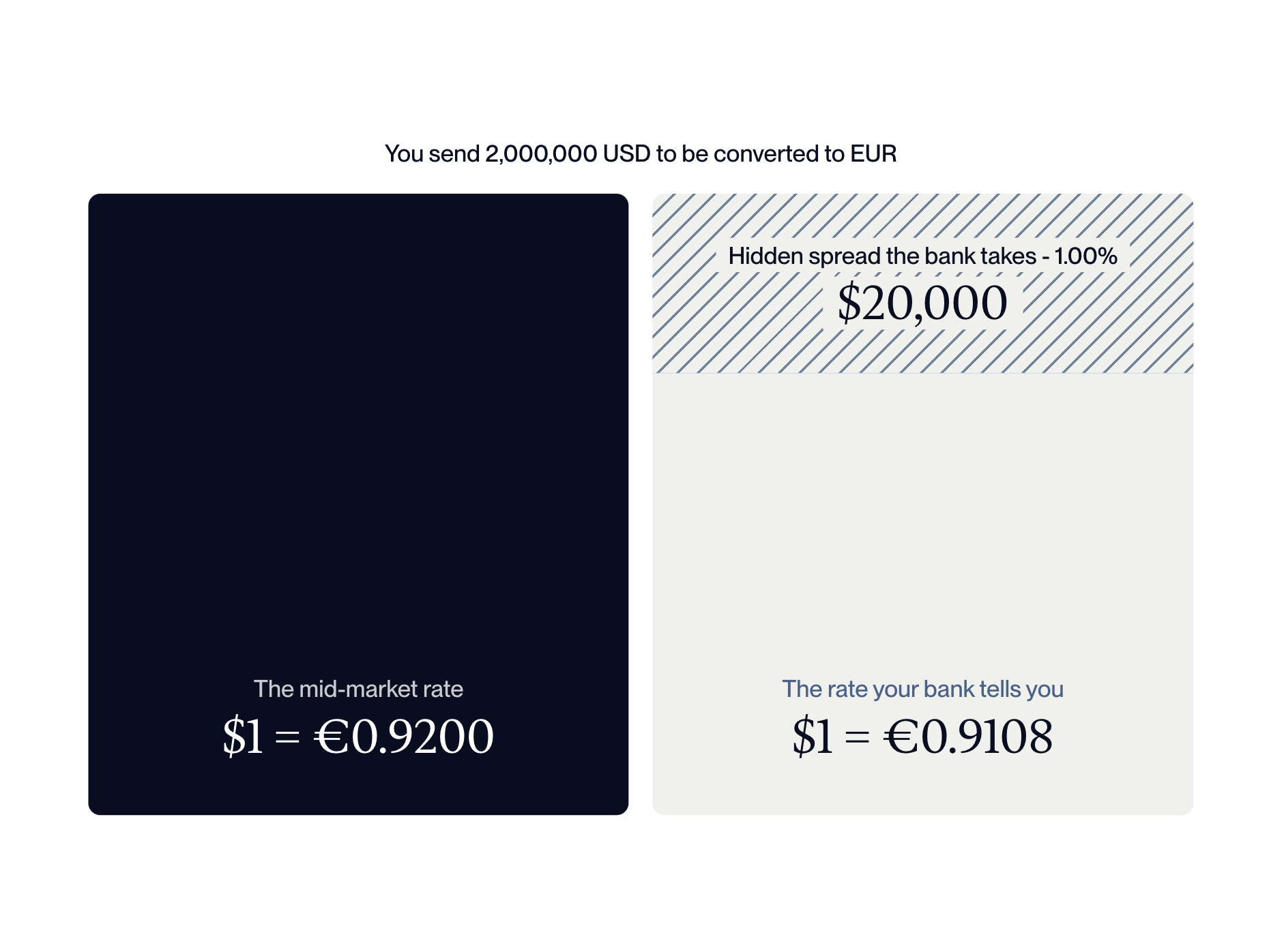 FX pricing breakdown