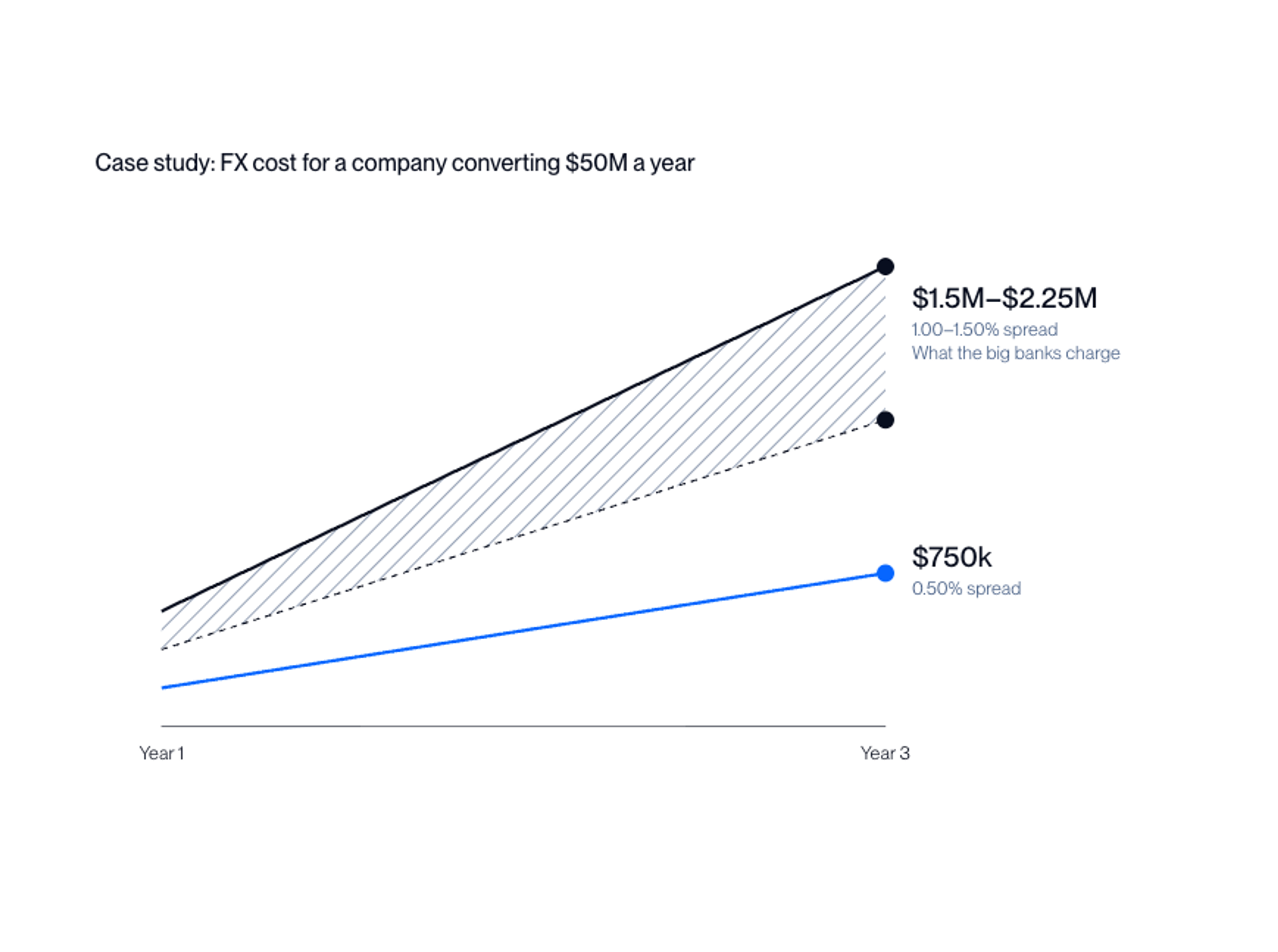 FX Cost Graph