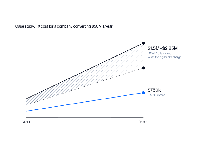FX Cost Graph