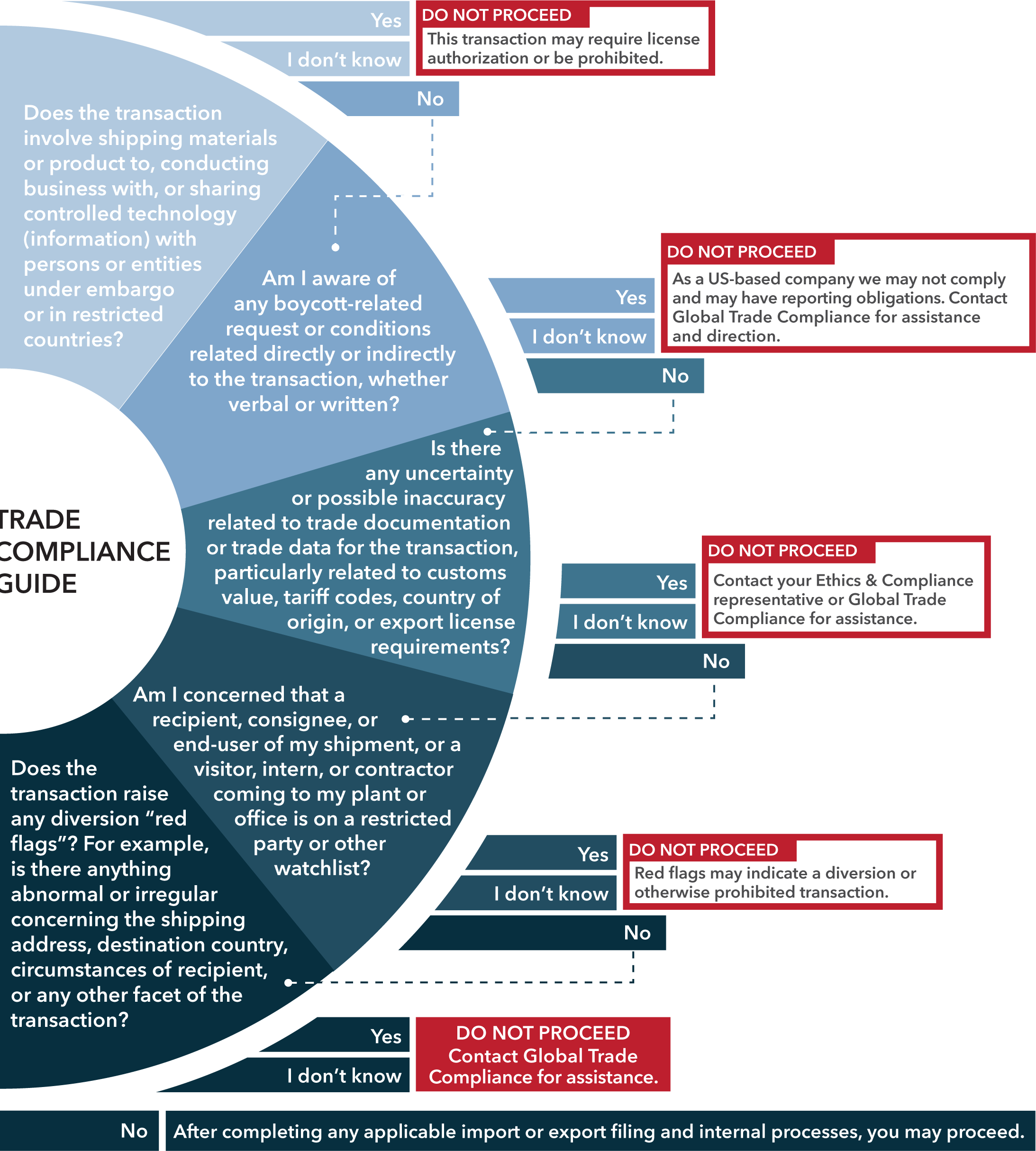 trade-compliance-chart