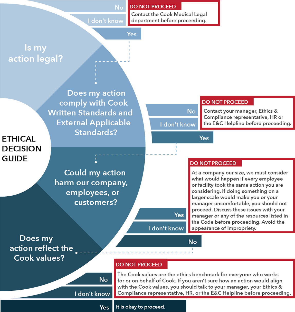 ethical-decision-guide-chart