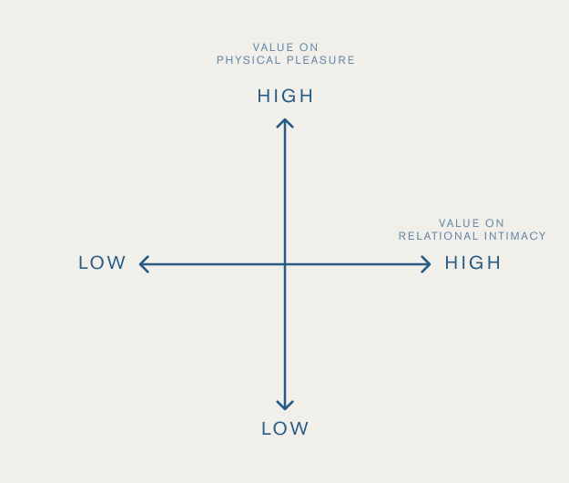 Uncompleted PRISM diagram: two intersecting lines representing physical pleasure and relational intimacy on a gradient from low to high