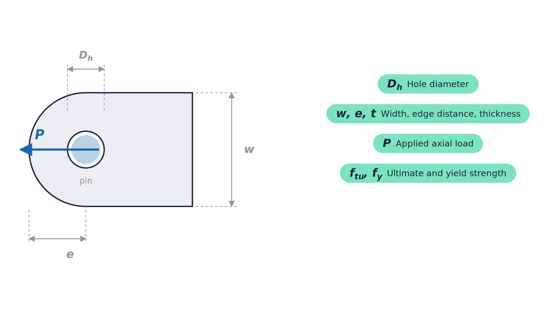 Diagram illustrating the Lug Analysis calculation