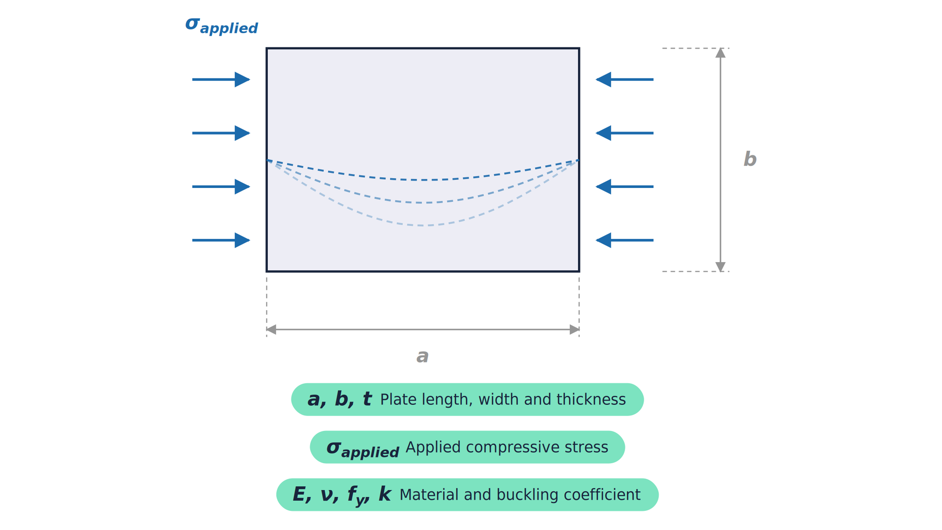 Diagram illustrating the Plate Buckling Analysis calculation