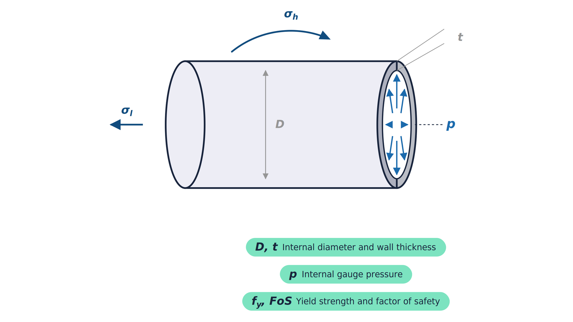 Diagram illustrating the Thin Wall Pressure Vessel Analysis calculation