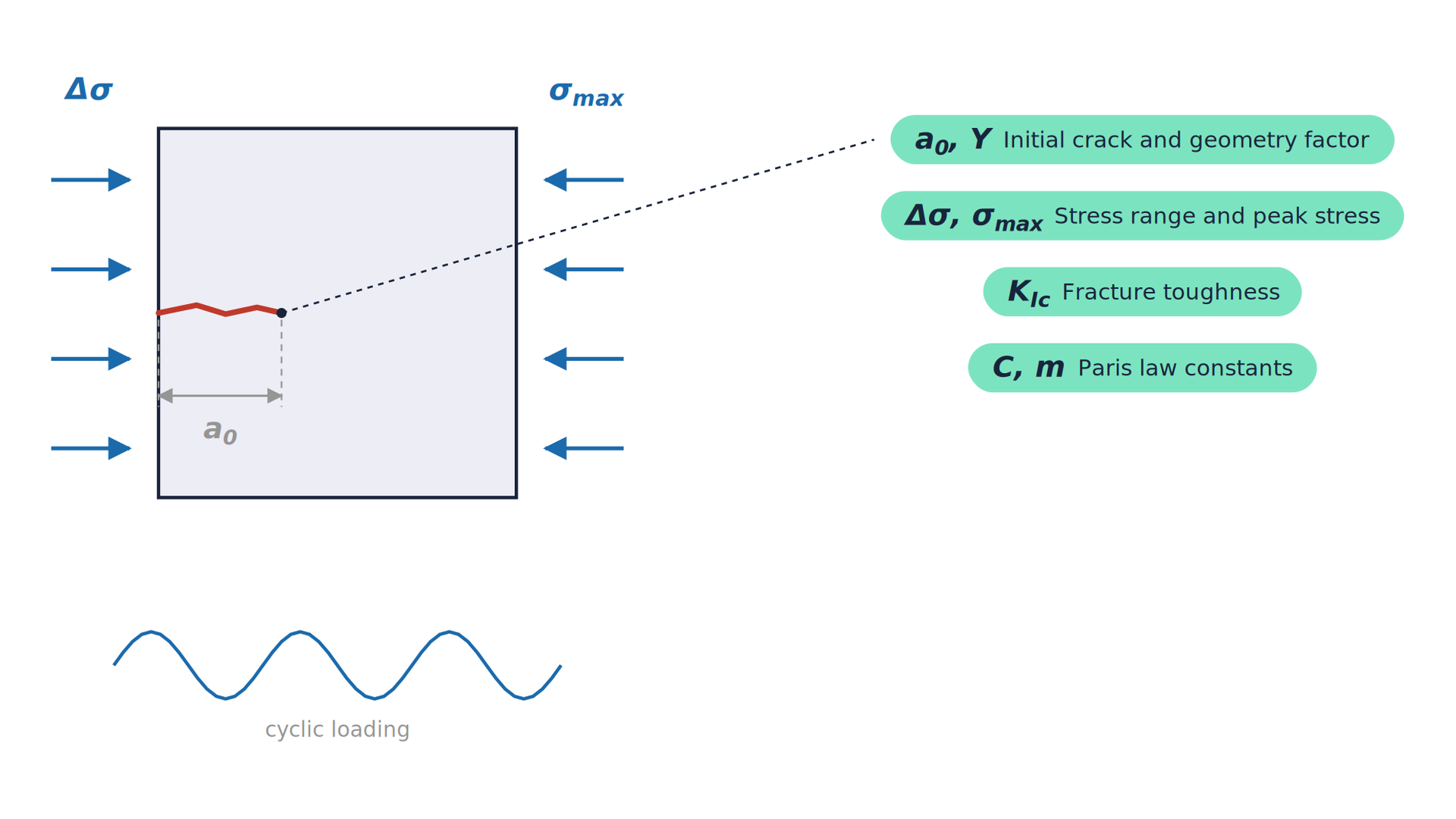 Diagram illustrating the Fatigue Crack Growth Analysis calculation
