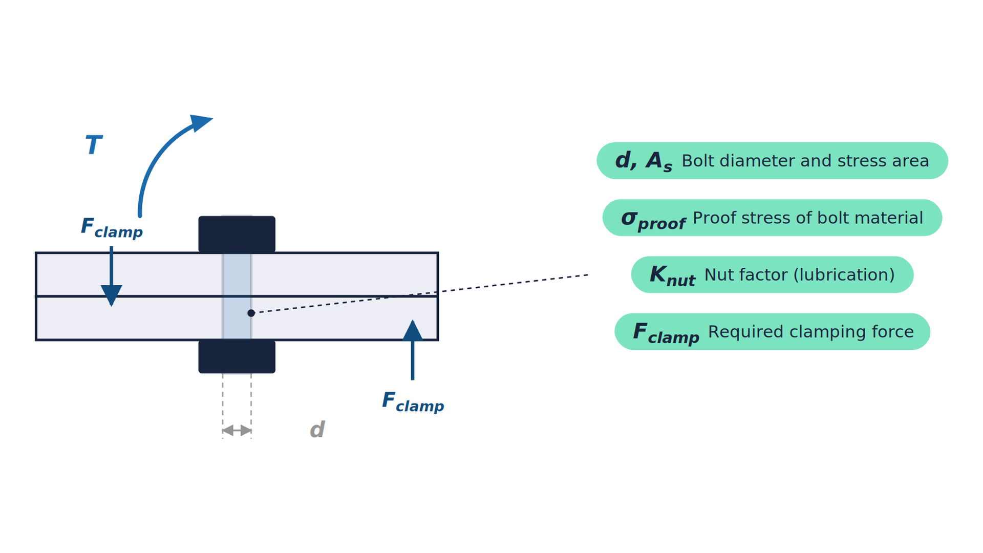 Diagram illustrating the Bolt Torque and Preload Analysis calculation