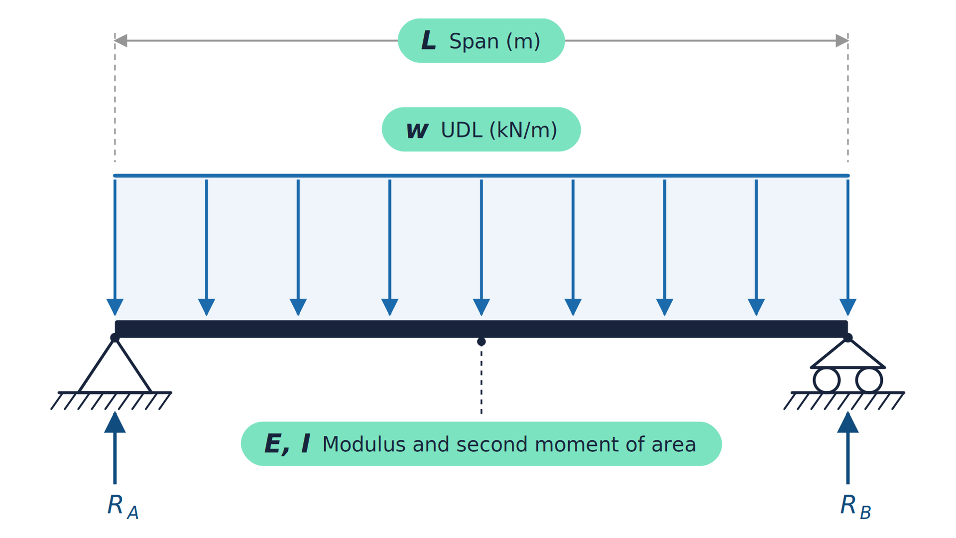 Body Diagram showing Uniformly Distributed Load and a Simply Supported Beam