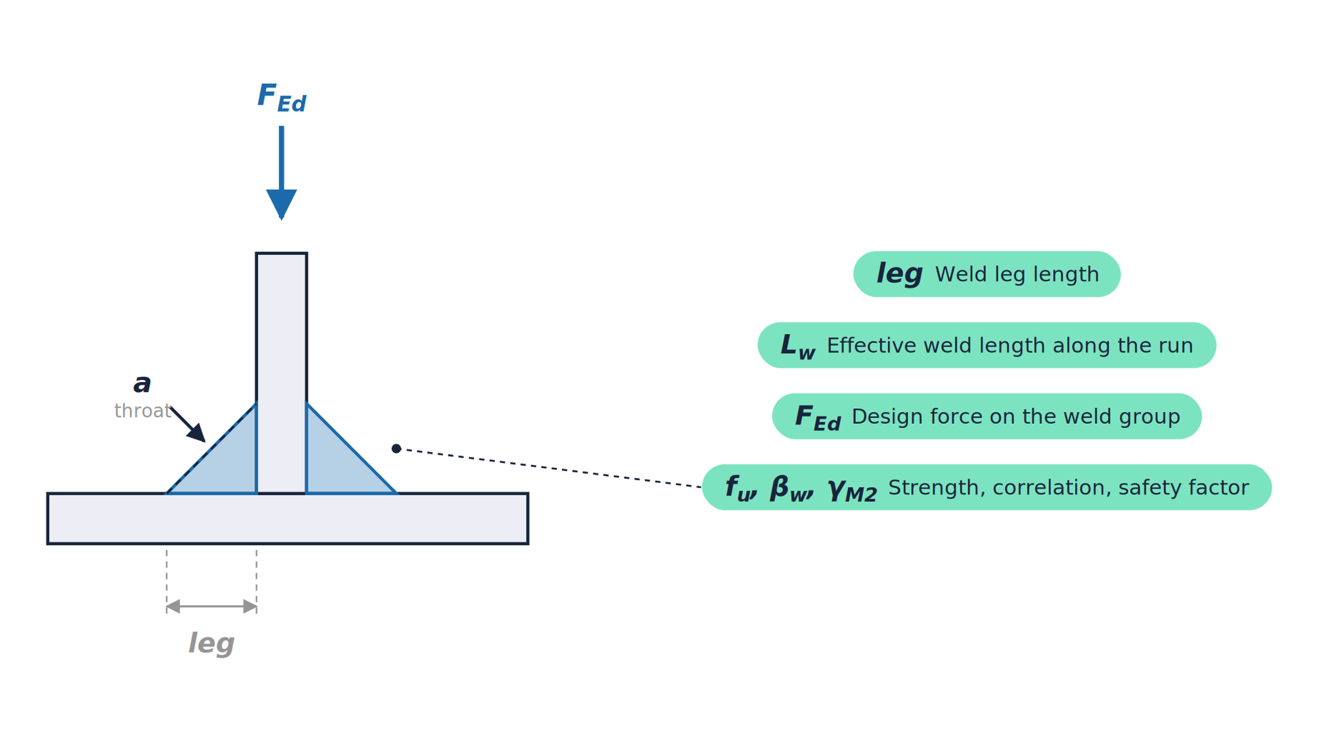 Diagram illustrating the Fillet Weld Sizing calculation