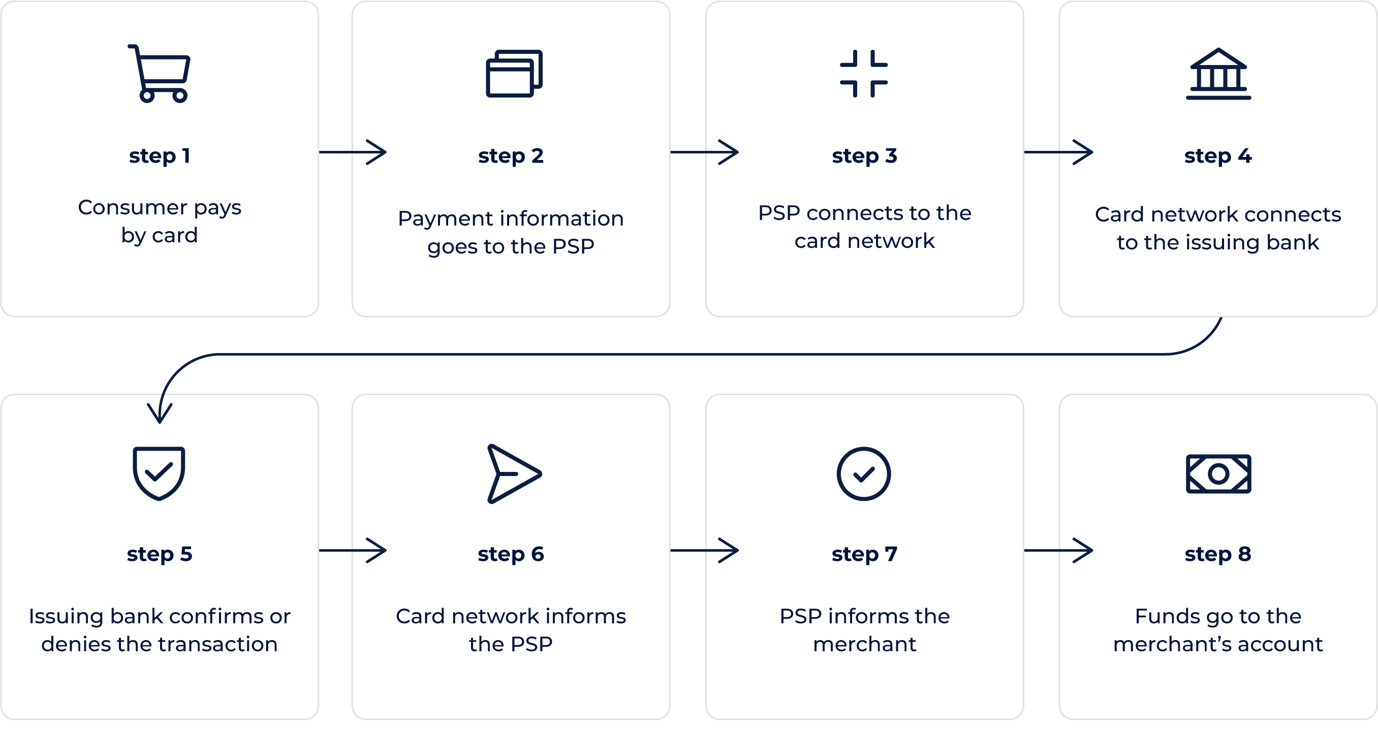 Card payment processing flow