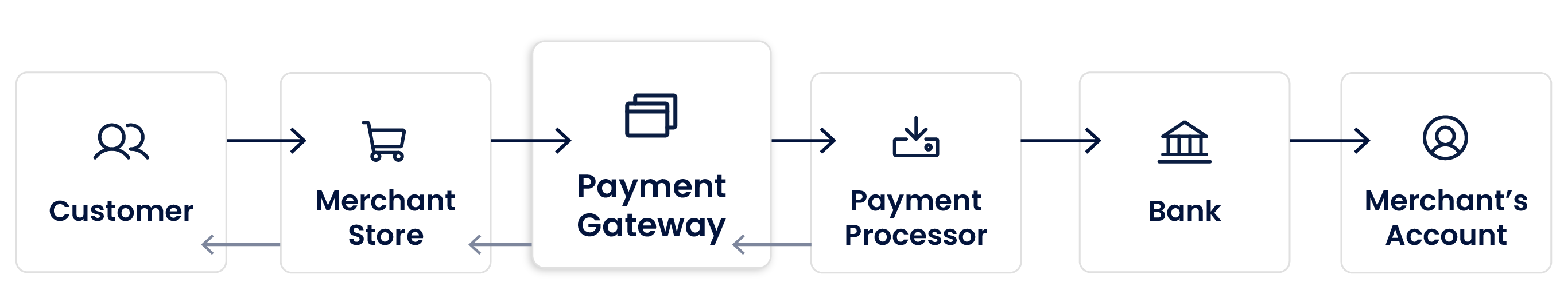 How-payment-gateway-works