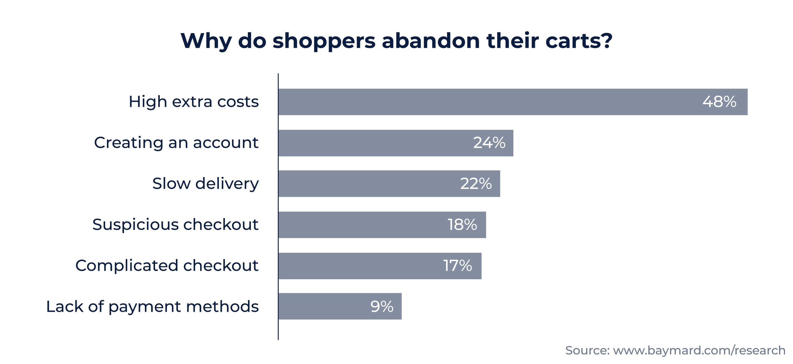 Why shoppers abandon their carts