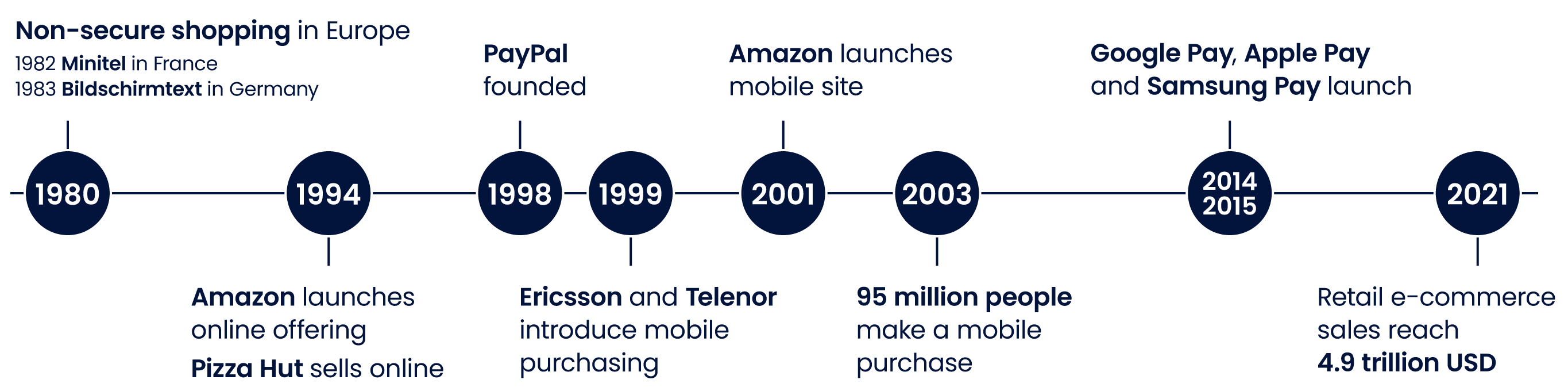 timeline of online payments