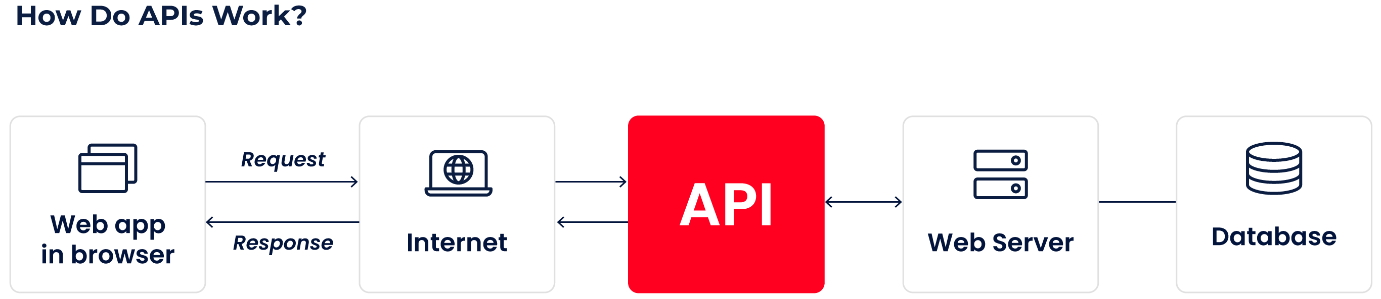 How APIs work in open banking