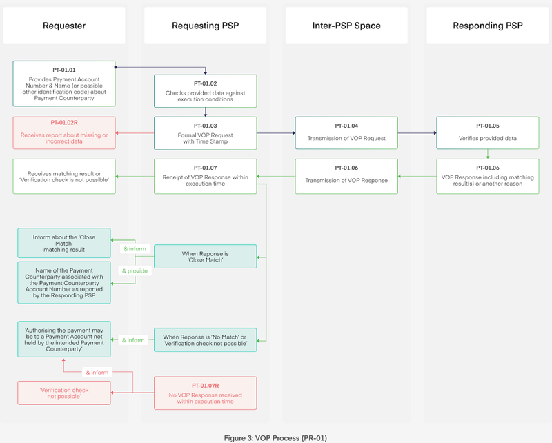 VoP scheme technical details