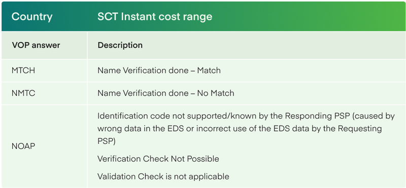 Easier VOP response calculation