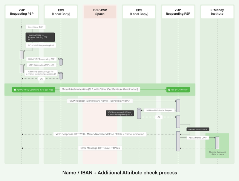 VOP on PI/EMI-held payment accounts