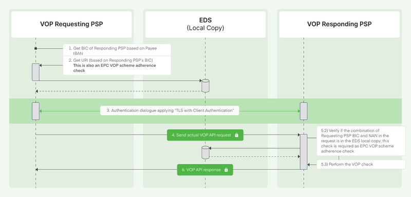 VOP protection mechanisms