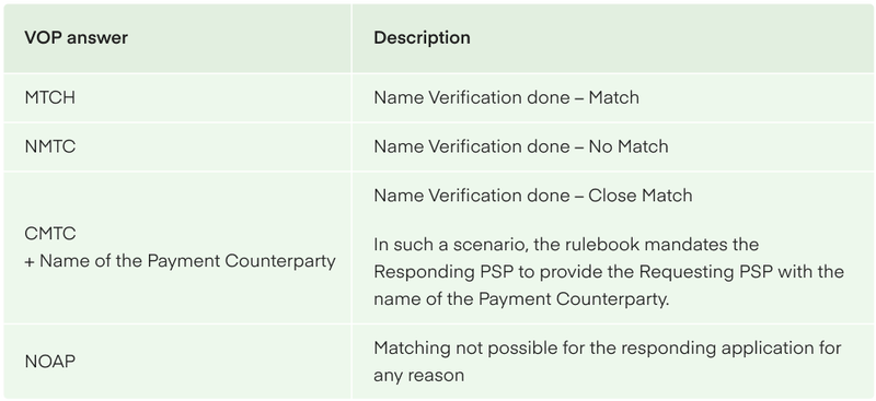 Calculating VOP response
