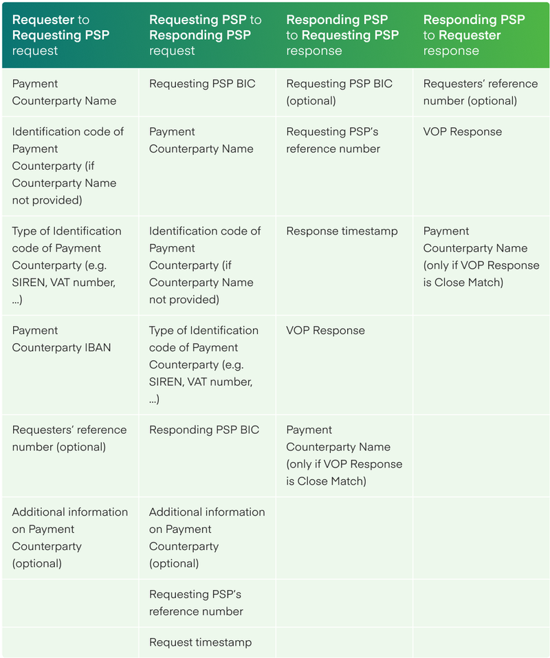 VoP messages attributes