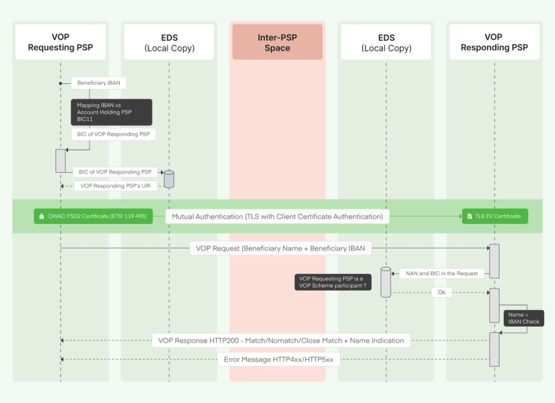 Natural or legal person’s name-based VOP
