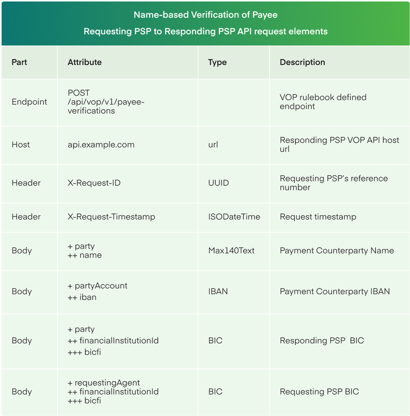 Preparing Requesting PSP to Responding PSP request