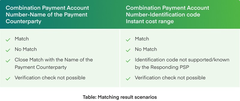 Verification of Payee responses
